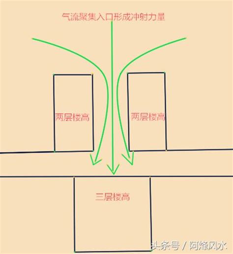 路衝定義|路沖風水：對健康有何影響？